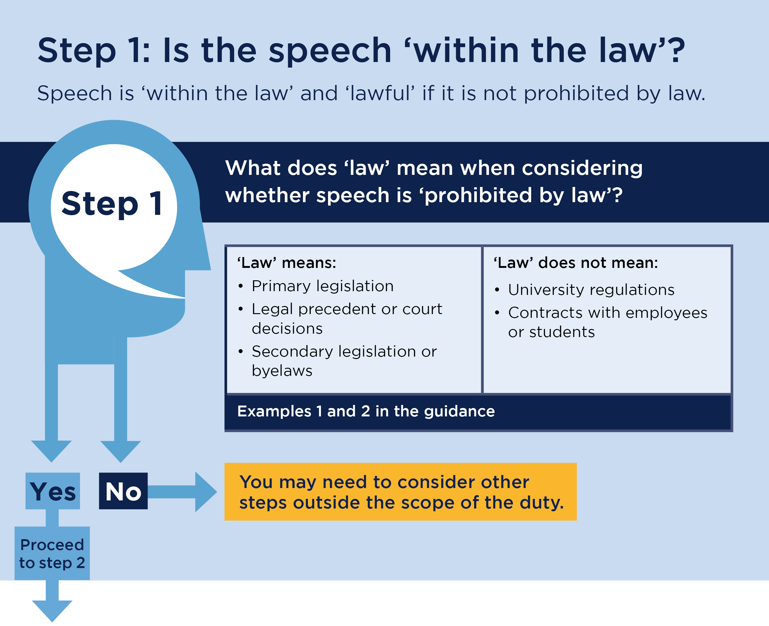 This is step 1 of a diagram that sets out three steps that universities and colleges will likely need to consider when thinking about any policies that may regulate or restrict speech. It asks universities and colleges to consider 'Is the speech ‘within the law’?'