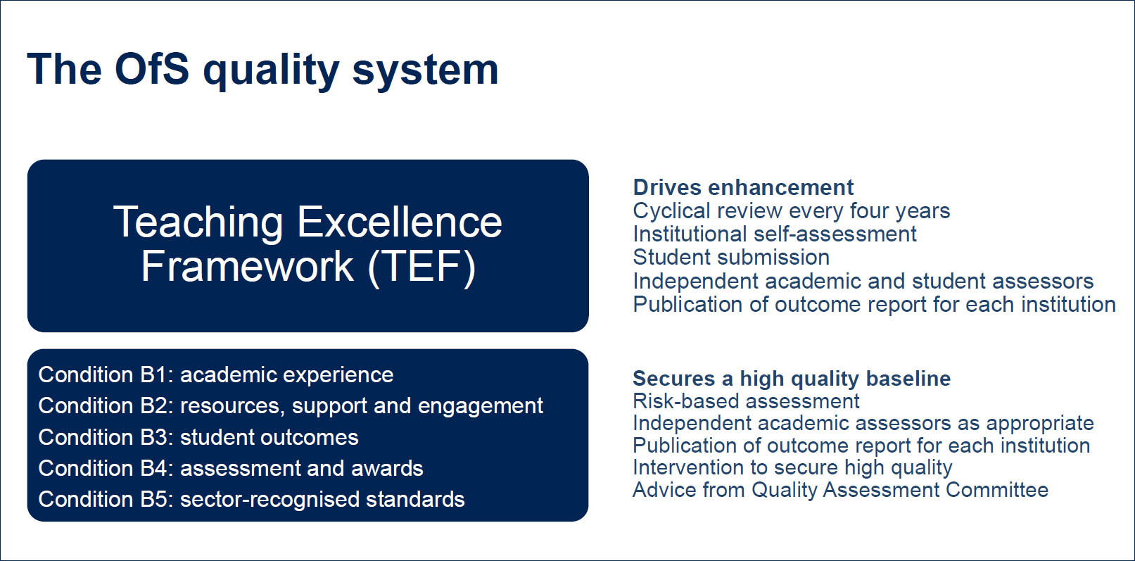 The OfS quality system: The Teaching Excellence Framework (TEF) - drives enhancement, cyclical review every four years, institutional self-assessment, student submission, independent academic and student assessors, publication of outcome report for each institution. B conditions (B1: academic experience, B2: resources, support and engagement, B3: student outcomes, B4: assessment and awards, B5: sector-recognised standards) - secures a high quality baseline, risk-based assessment, independent academic assessors as appropriate, publication of outcome report for each institution, intervention to secure high quality, advice from Quality Assessment Committee.