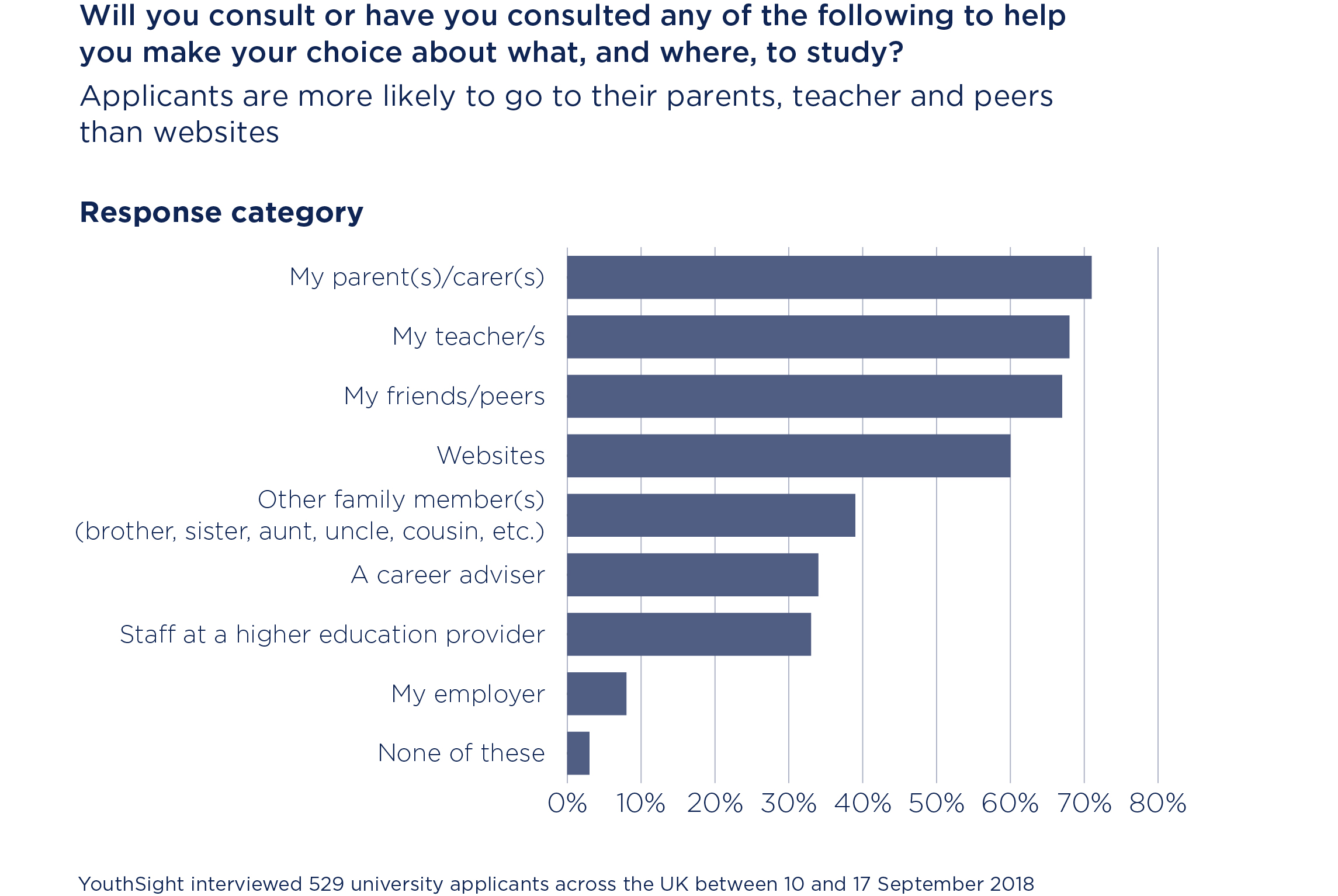 Chart showing which sources of information students and graduates are more likely to consult