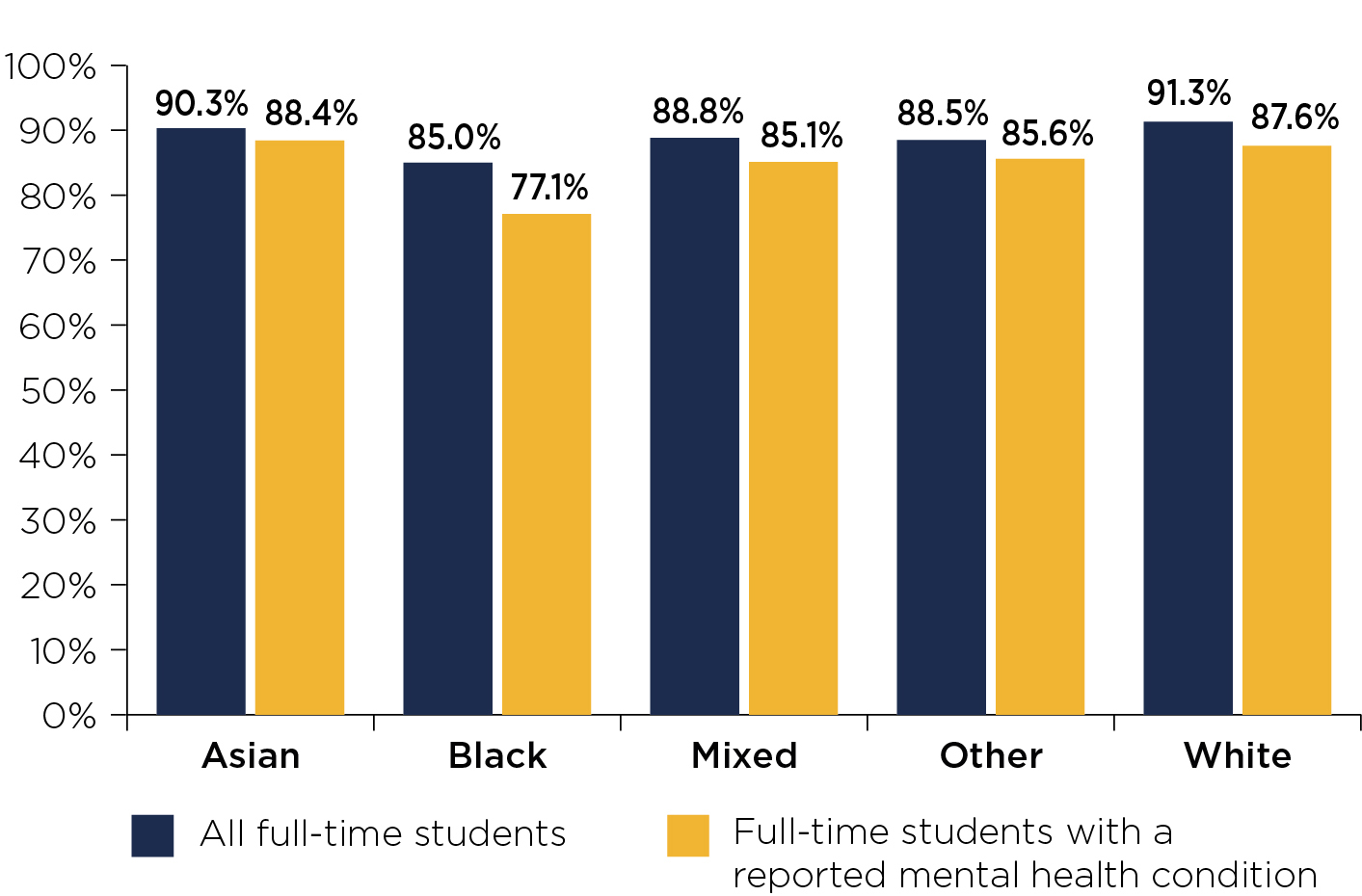 Figure 2: Continuation rates of full-time students by ethnicity for courses starting in 2016-17