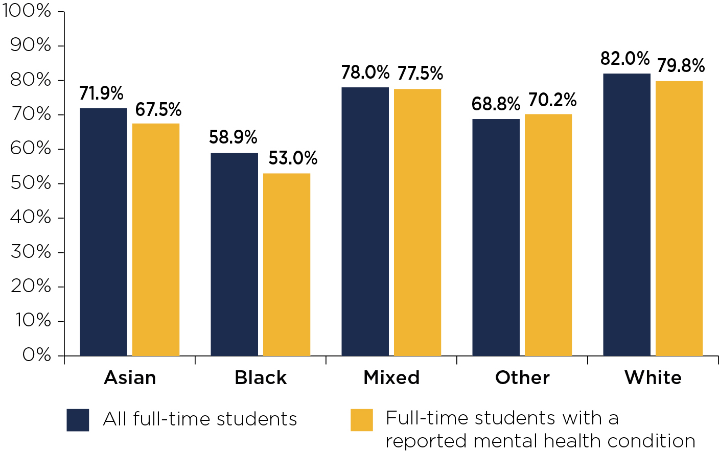 Figure 3: Attainment rates of full-time students graduating in 2017-18 by ethnicity