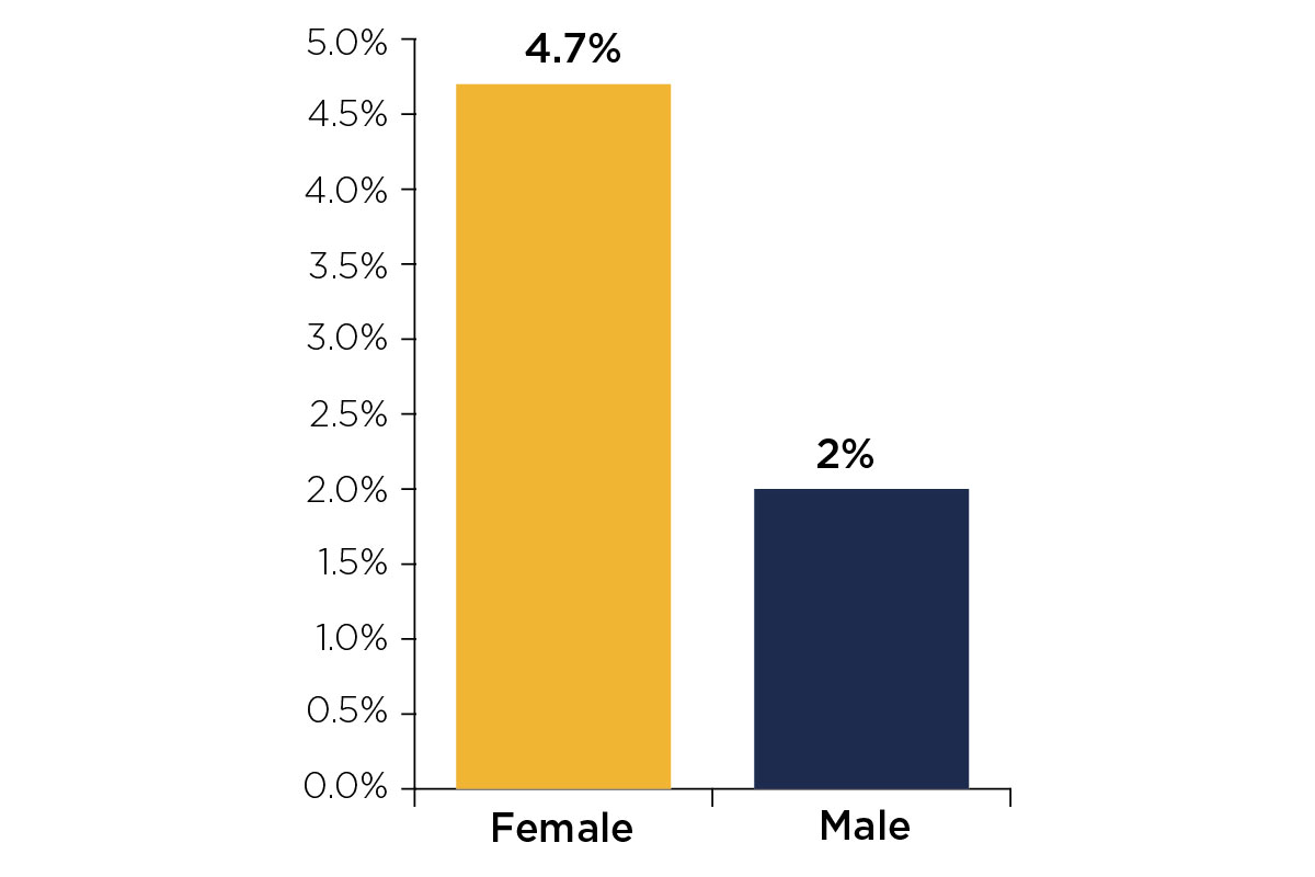 Figure 1: Proportion of full-time students who started their course in 2017-18 with a reported mental health condition by sex