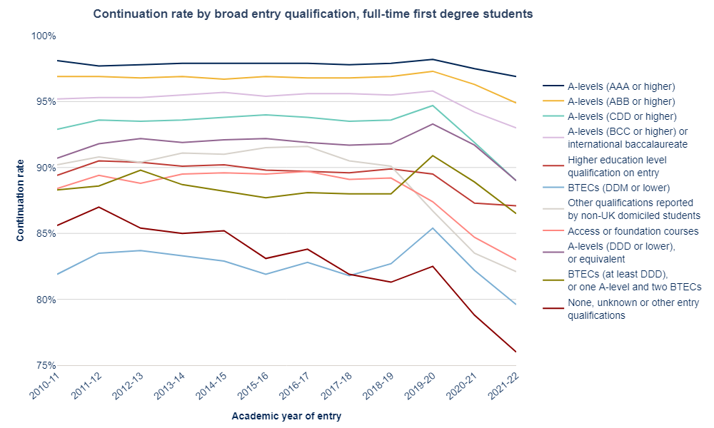 Our analysis shows a larger decline in continuation rates for students with lower or non A-level entry qualifications, than other students.