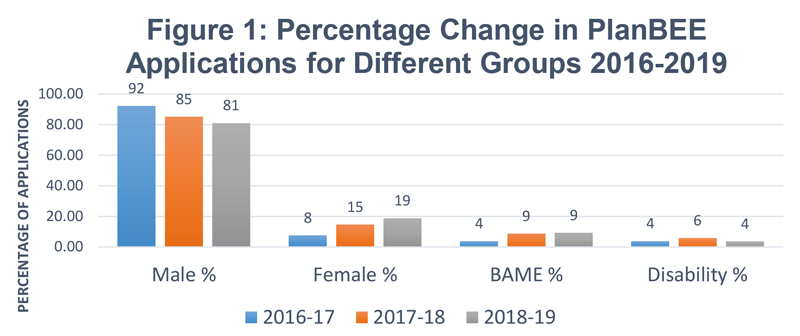 Figure 1: percentage change in PlanBEE applications for different groups 2016-2019