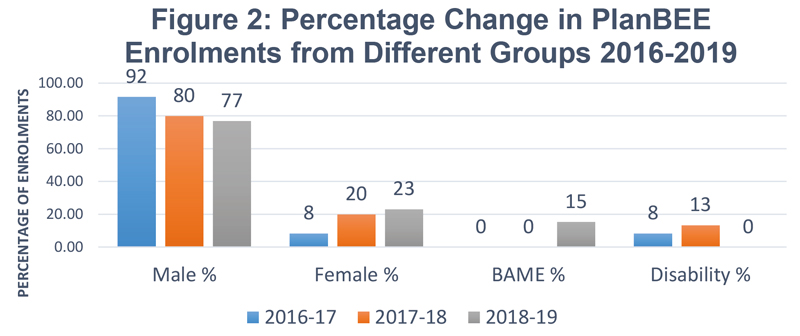Figure 2: percentage change in PlanBEE enrolments from different groups 2016-2019
