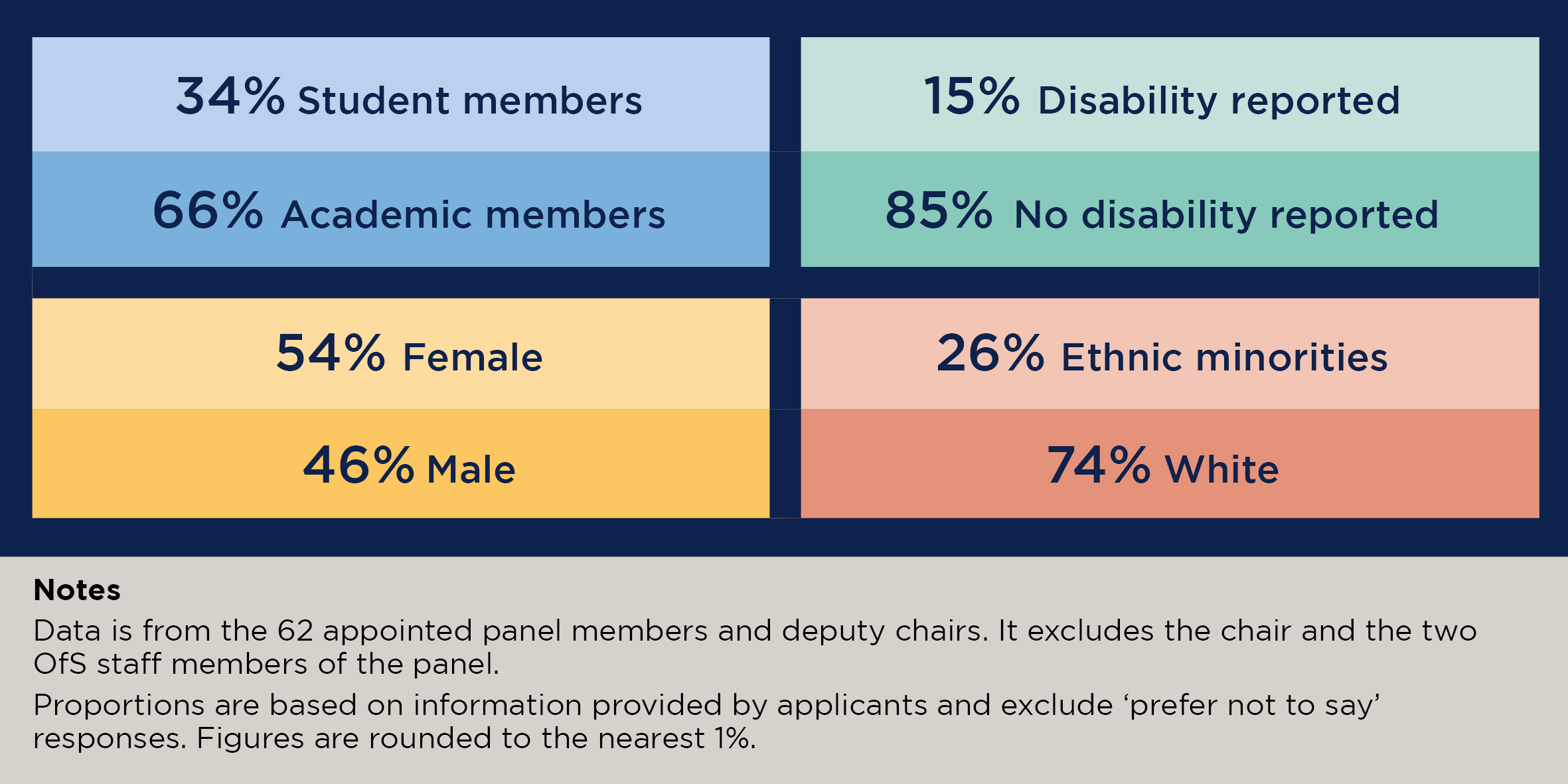 TEF panel member characteristics: 34% student members, 66% academic members, 15% disability reported, 85% no disability reported, 54% female, 46% male, 26% ethnic minorities, 74% white.