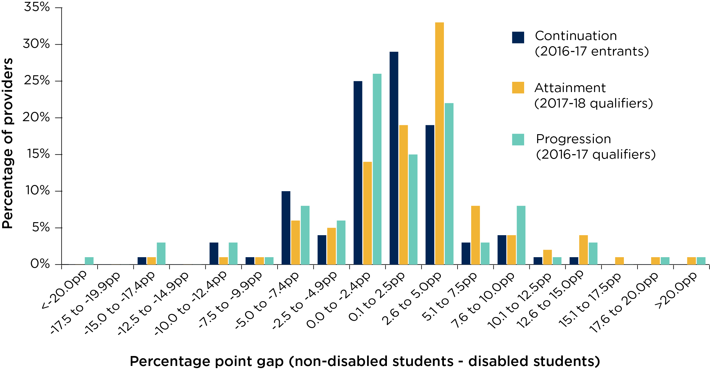 Figure 2: Gaps in continuation, attainment and progression rates between non-disabled students and disabled students