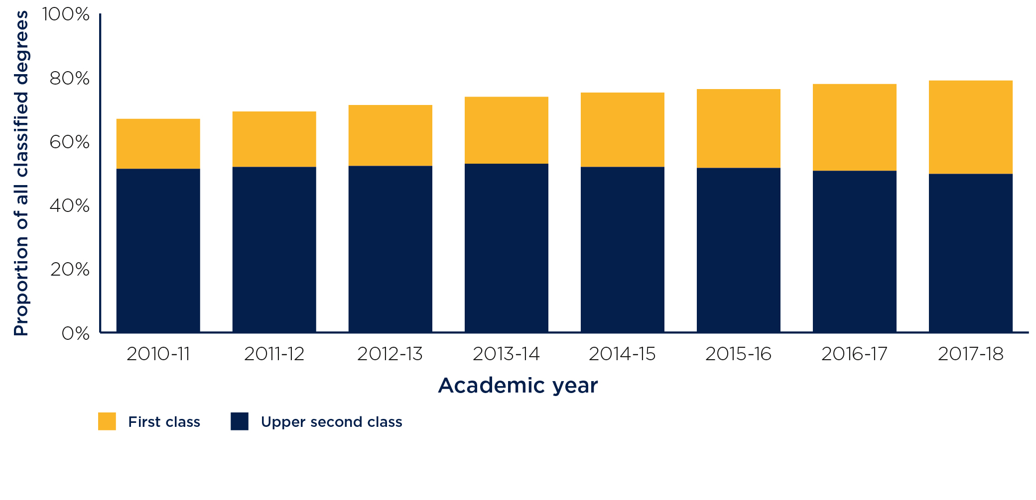Figure 8: Changes in the proportion of classified degrees awarded as 1st and 2:1 from 2010-11 to 2016-17