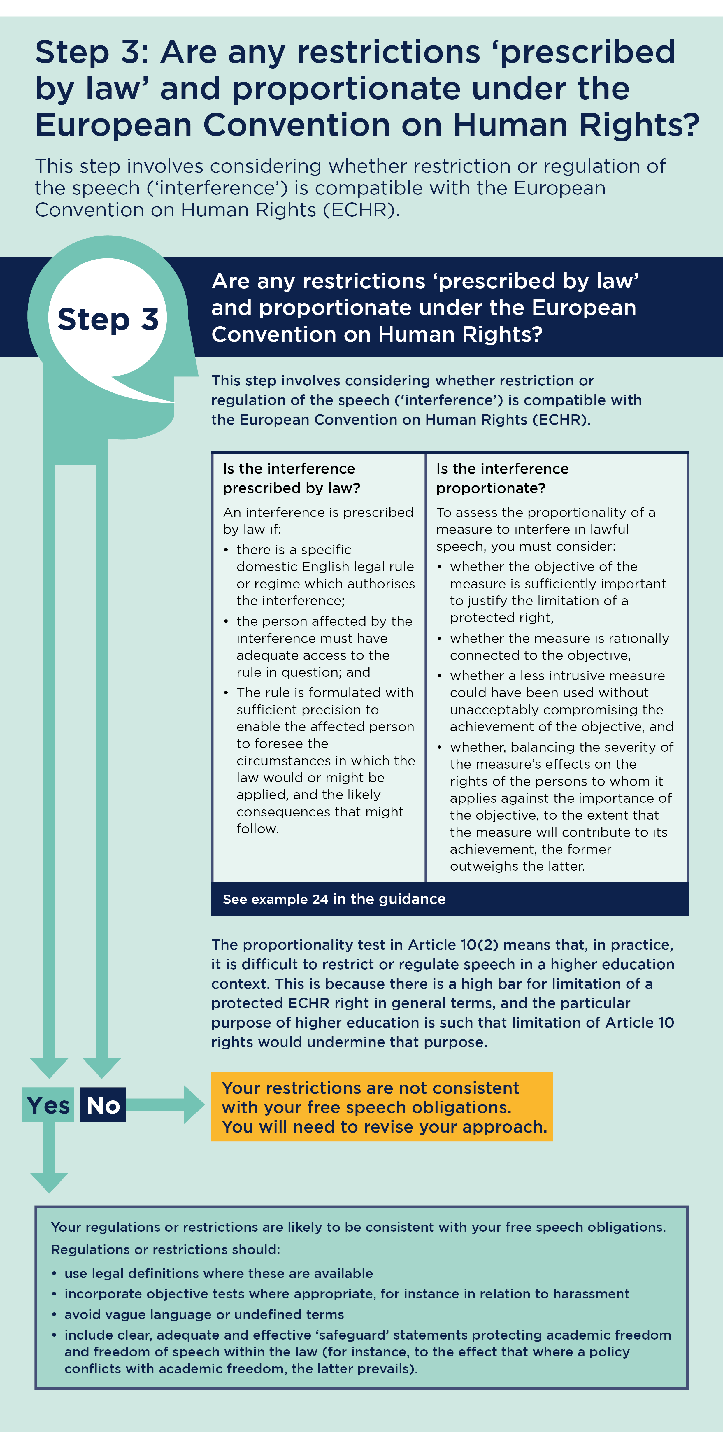 This is step 3 of a diagram that sets out three steps that universities and colleges will likely need to consider when thinking about any policies that may regulate or restrict speech. It asks universities and colleges to consider 'Are any restrictions ‘prescribed by law’ and proportionate under the European Convention on Human Rights?'