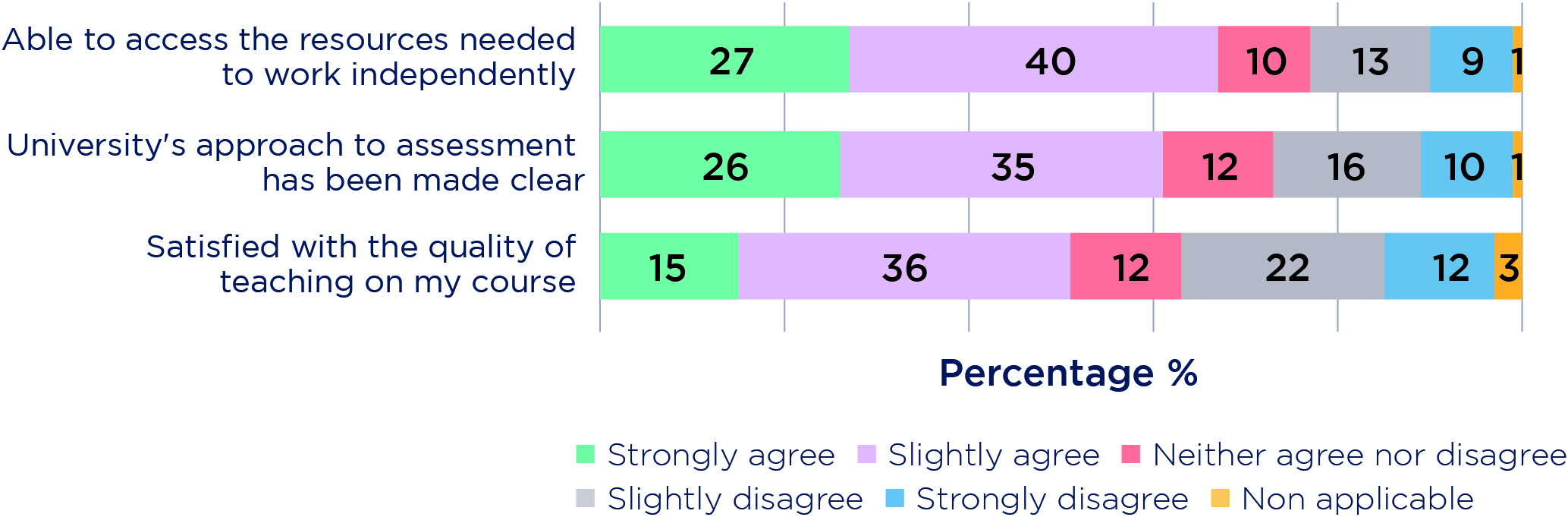 Figure 1: Students' perceptions of course delivery during the coronavirus lockdown