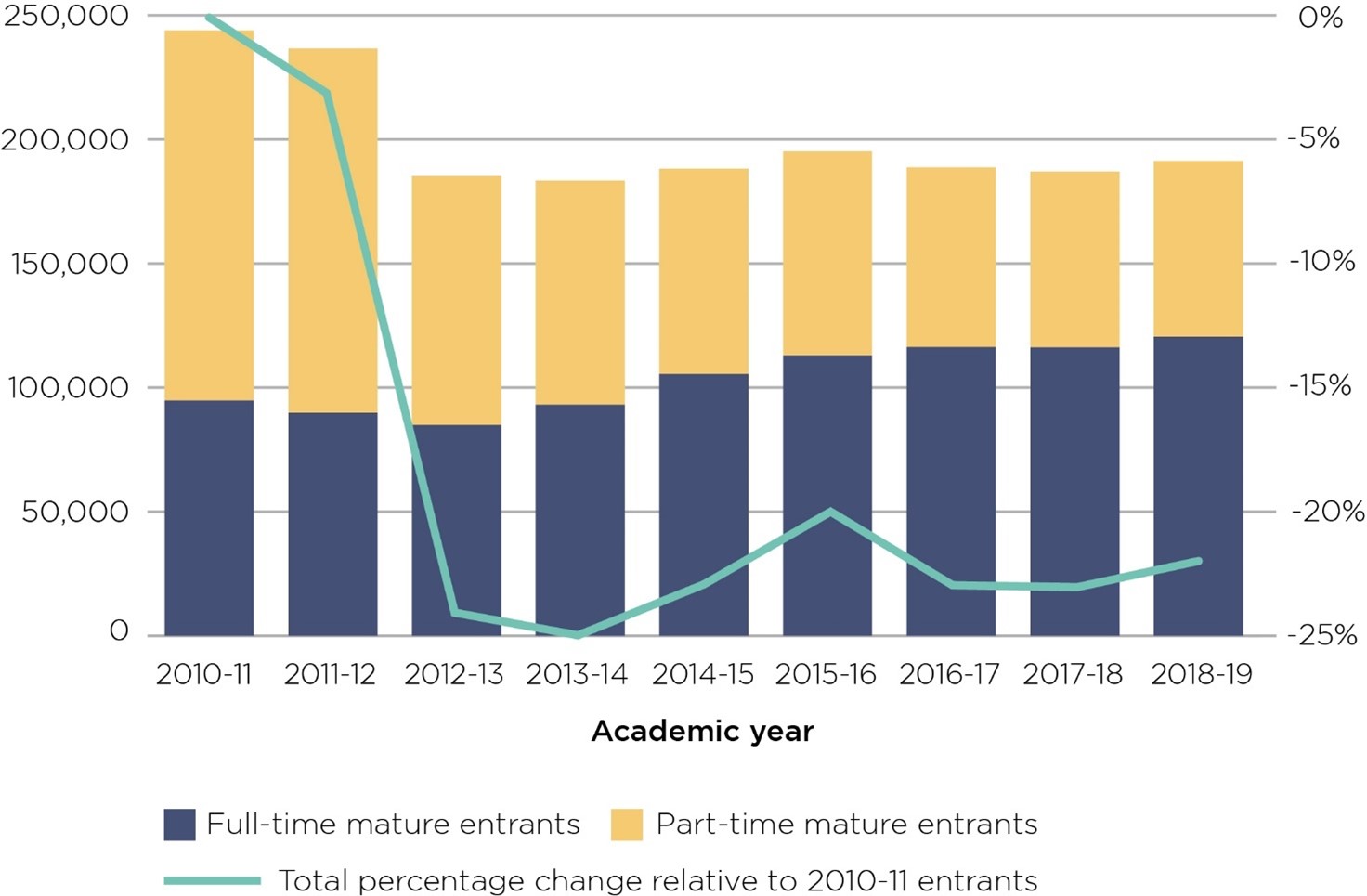 Figure 6: Number of mature undergraduate entrants to English higher education providers