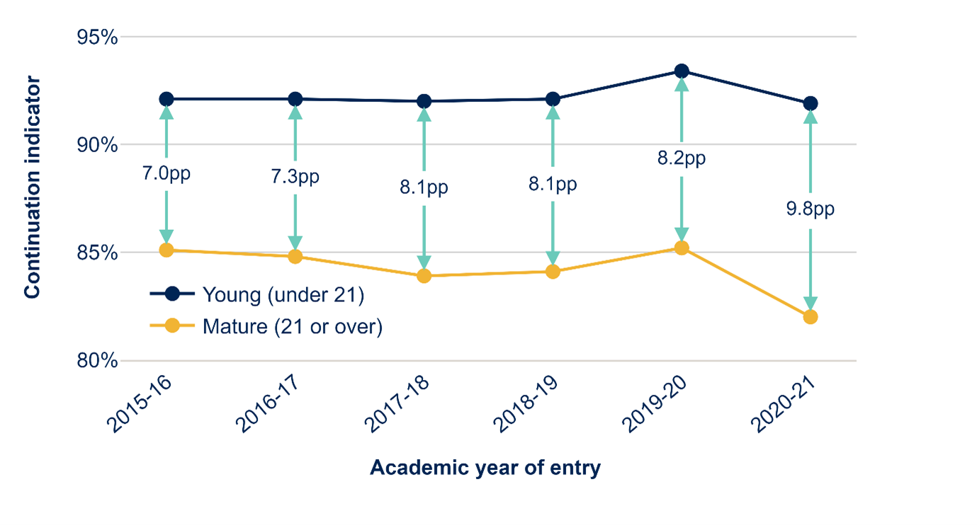 This graph has two lines, one for young entrants (under 21 years of age) and one for mature entrants (21 years of age or over). It shows the continuation indicators for the full-time undergraduate entrants in each of these two groups for each year. The bottom line is for mature entrants. It starts at 85.1 per cent in 2015-16, dips to 83.9 per cent in 2017-18, increases again until 2019-20 then falls significantly to 82.0 per cent in 2020-21. The top line is for young entrants. It starts at 92.1 per cent in 2015-16, increases to 93.4 per cent in 2019-20 then falls to 91.9 per cent in 2020-21. The gaps that exist between these two lines gradually increase. For entrants in 2015-16 the gap is 7.0 percentage points and for entrants in 2020-21 the gap is 9.8 percentage points.