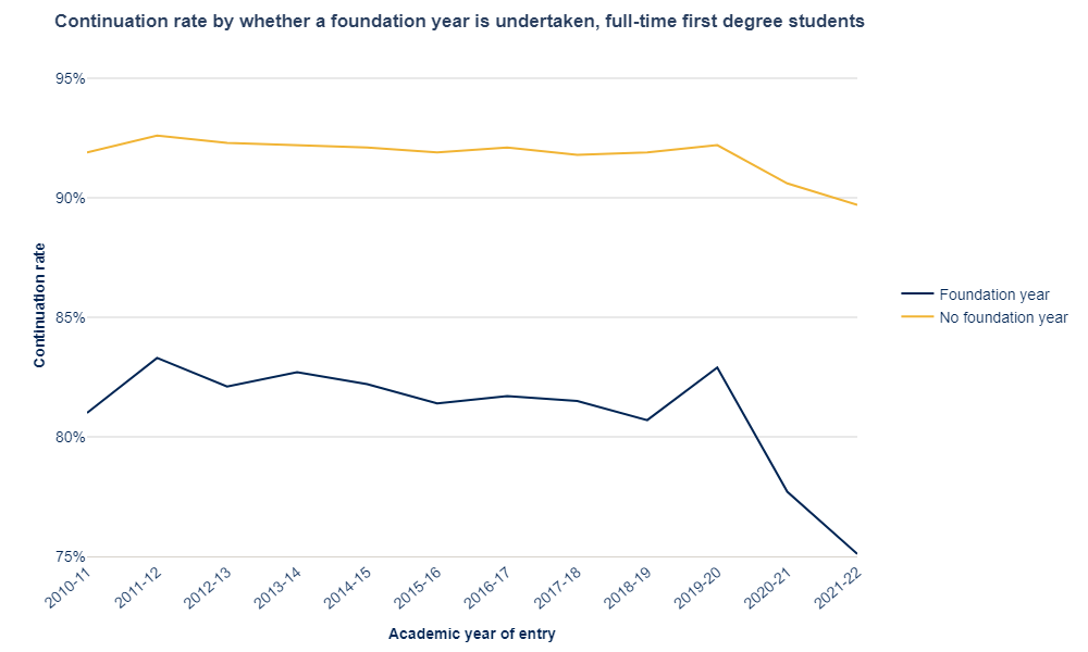 For 2019-20 entrants, the continuation rate for students that had undertaken a foundation year was around 9 percentage points lower than for other students. For 2021-22 entrants this gap widened to 15 percentage points and has fallen below our numerical threshold of 80 per cent.