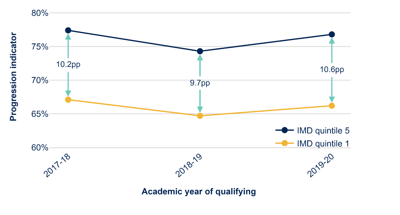This graph has two lines, one for IMD quintile 1 qualifiers and one for IMD quintile 5. It shows the progression indicators for each group across the last three years and the gap between them. The upper line is for IMD quintile 5, which starts at 77.4 per cent in 2017-18, drops to 74.3 per cent in 2018-19 and then increases to 76.8 per cent in 2019-20. The lower line is for IMD quintile 1, which starts at 67.1 per cent in 2017-18, drops to 64.7 per cent in 2018-19 and then increases to 66.2 per cent in 2019-20. The gap is 10.2 percentage points in 2017-18, narrows slightly to 9.7 percentage points in 2018-19 and then widens in 2019-20 to 10.6 percentage points.