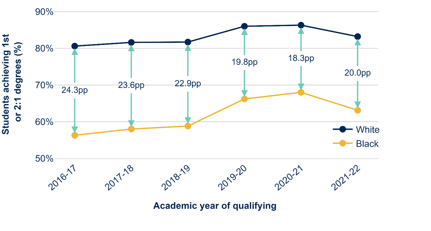 This graph has two lines, one for white students and one for black students. It shows the proportion of qualifiers in these groups that achieve a first or upper second class degree across the last six years and the gaps between them. The upper line is for white students and the lower line is for black students and they follow broadly the same pattern. They both increase gradually between 2016-17 and 2018-19. They then both increase significantly between 2018-19 and 2019-20, more so for black students. Then between the last 2 years they decrease, for the first time across the time series. In 2020-21 the indicator for white students is 86.3 per cent and it falls to 83.2 per cent in 2021-22. For black students it falls from 68.0 per cent in 2020-21 to 63.1 per cent in 2021-22. The gap gradually narrows across all years from 2016-17, where it is 24.3 percentage points, to 18.3 percentage points in 2020-21. In 2021-22 it widens again to 20.0 percentage points.
