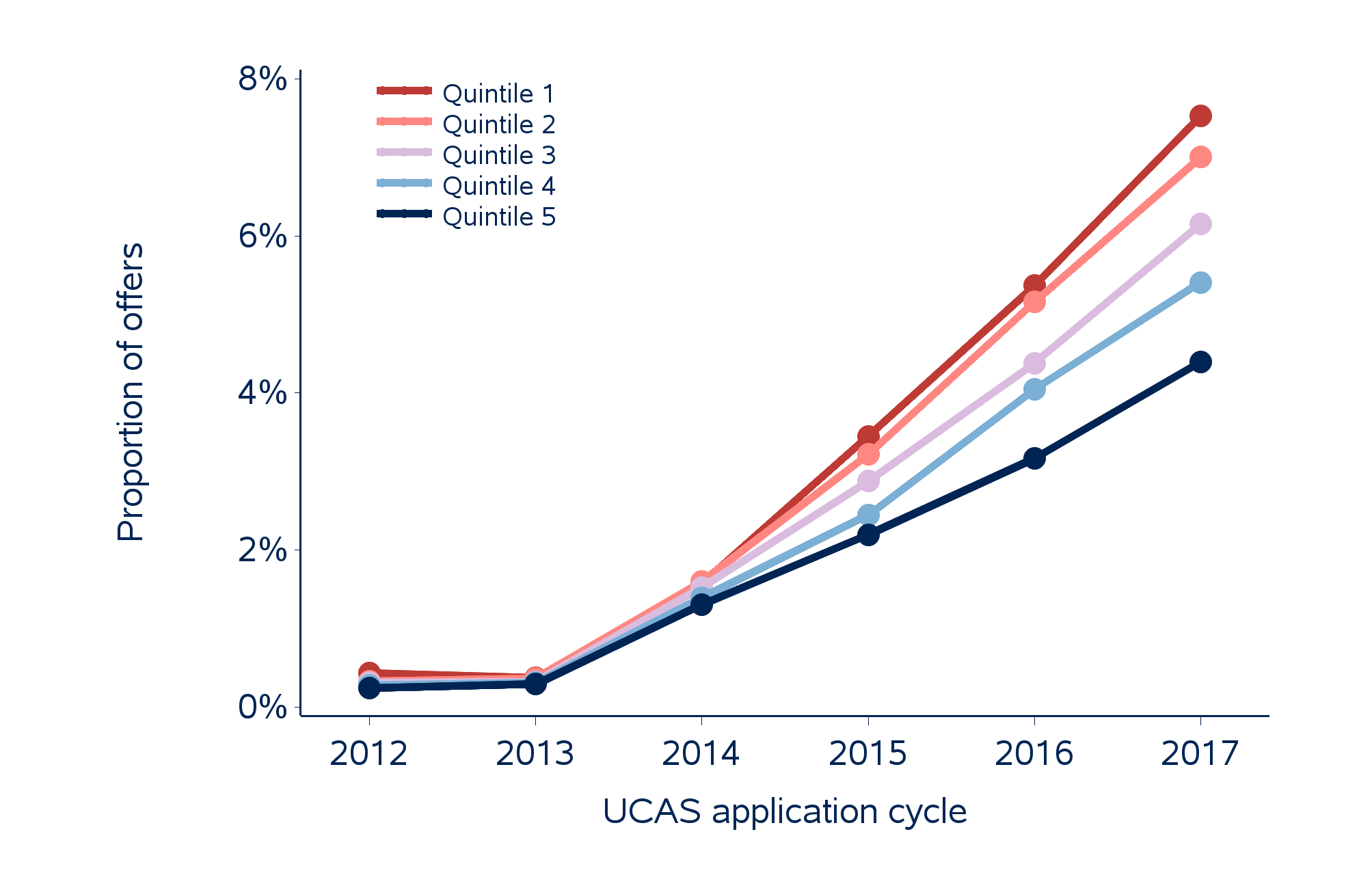 end of cycle ucas report 2018 of Unconditional students interests offers: Serving the