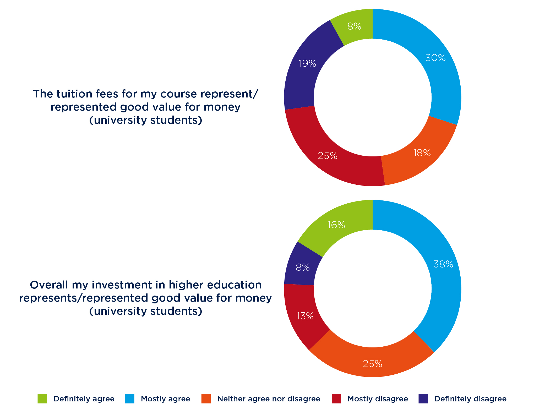 Figure 9: Students’ views of the value for money they receive