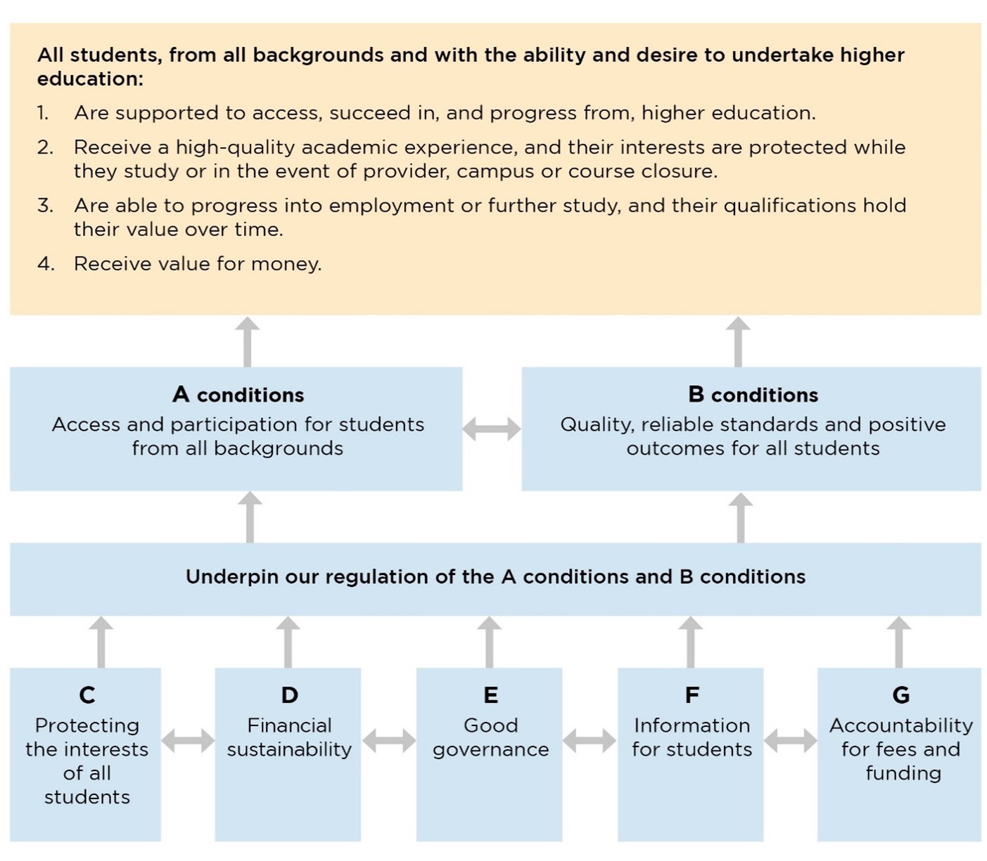 Figure 2: OfS conditions of registration