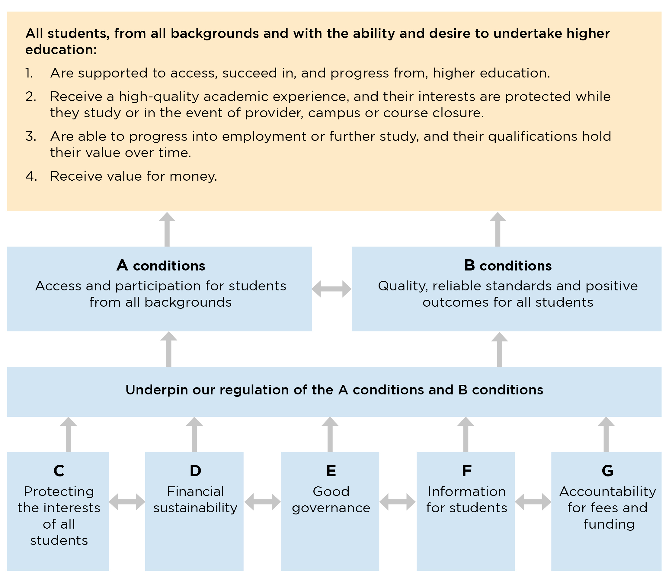 Figure 1: Diagram explaining the OfS conditions of registration