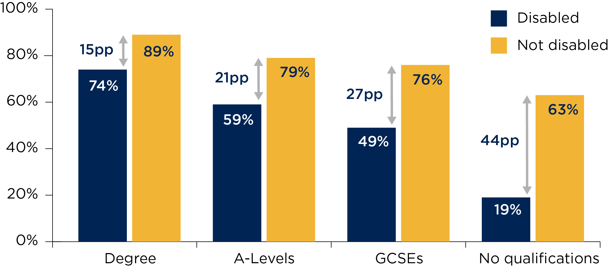 Figure 1: Employment rates and gap by highest qualification, January to March 2019