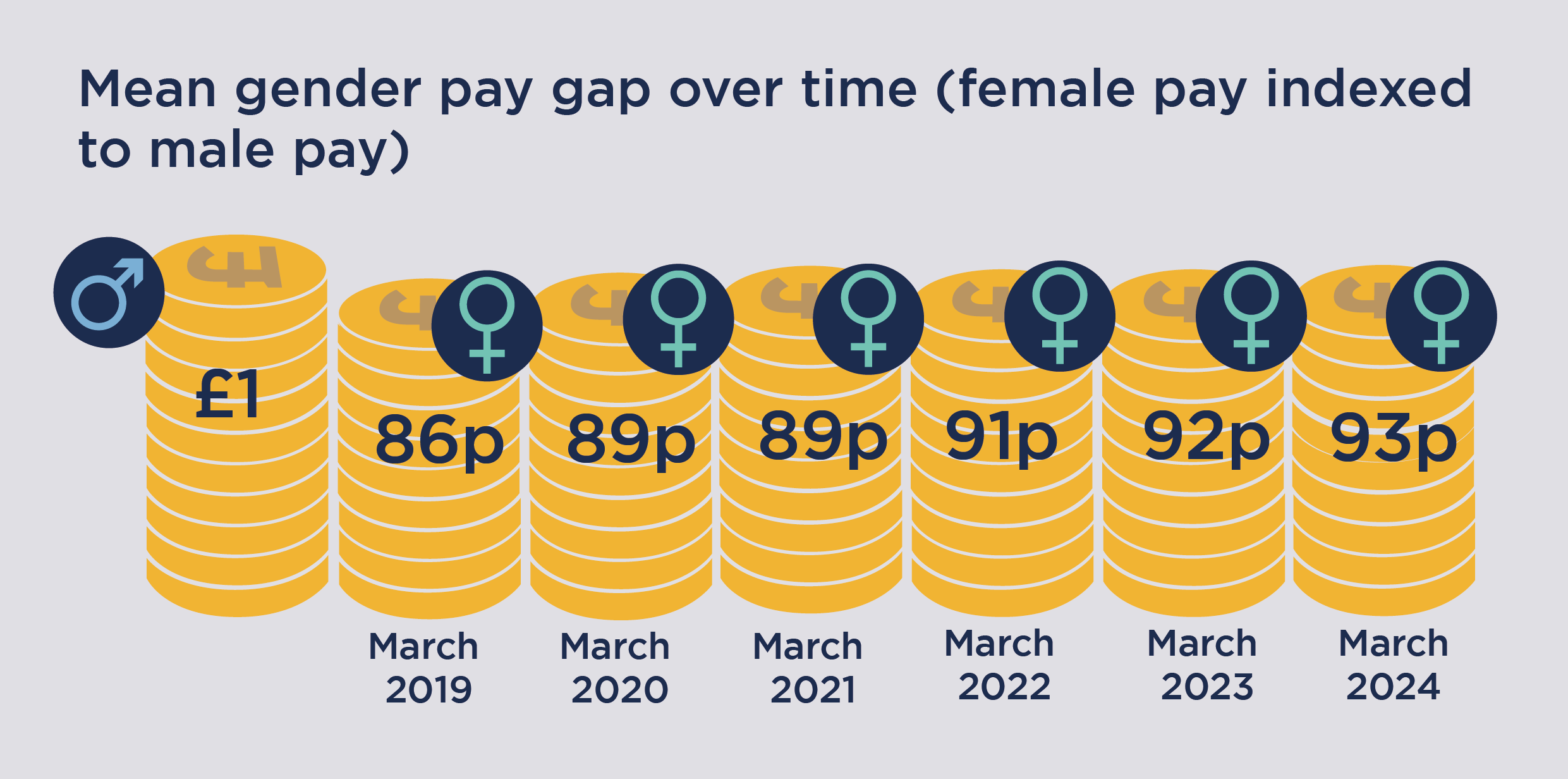 7 stacks of coins showing amount paid to female staff compared with every £1 paid to male staff for March 2019 (86p), March 2020 (89p), March 2021 (89p), March 2022 (91p), March 2023 (92p), March 2024 (93p)