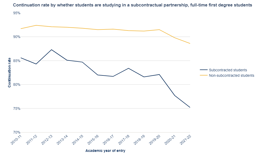 The sector-level continuation rate for students studying in a subcontractual partnership has declined and has also fallen below our numerical threshold.