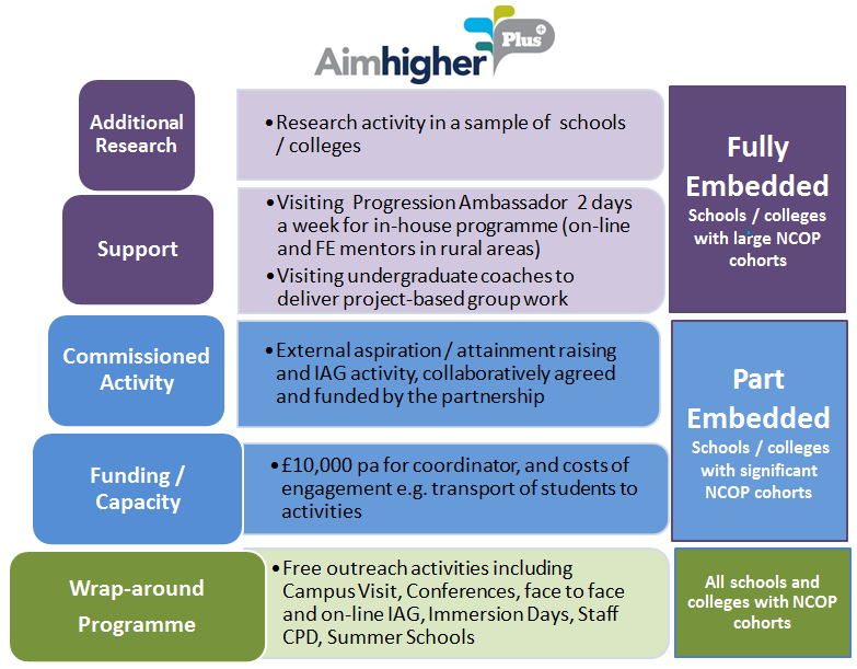 AimHigher West Midlands