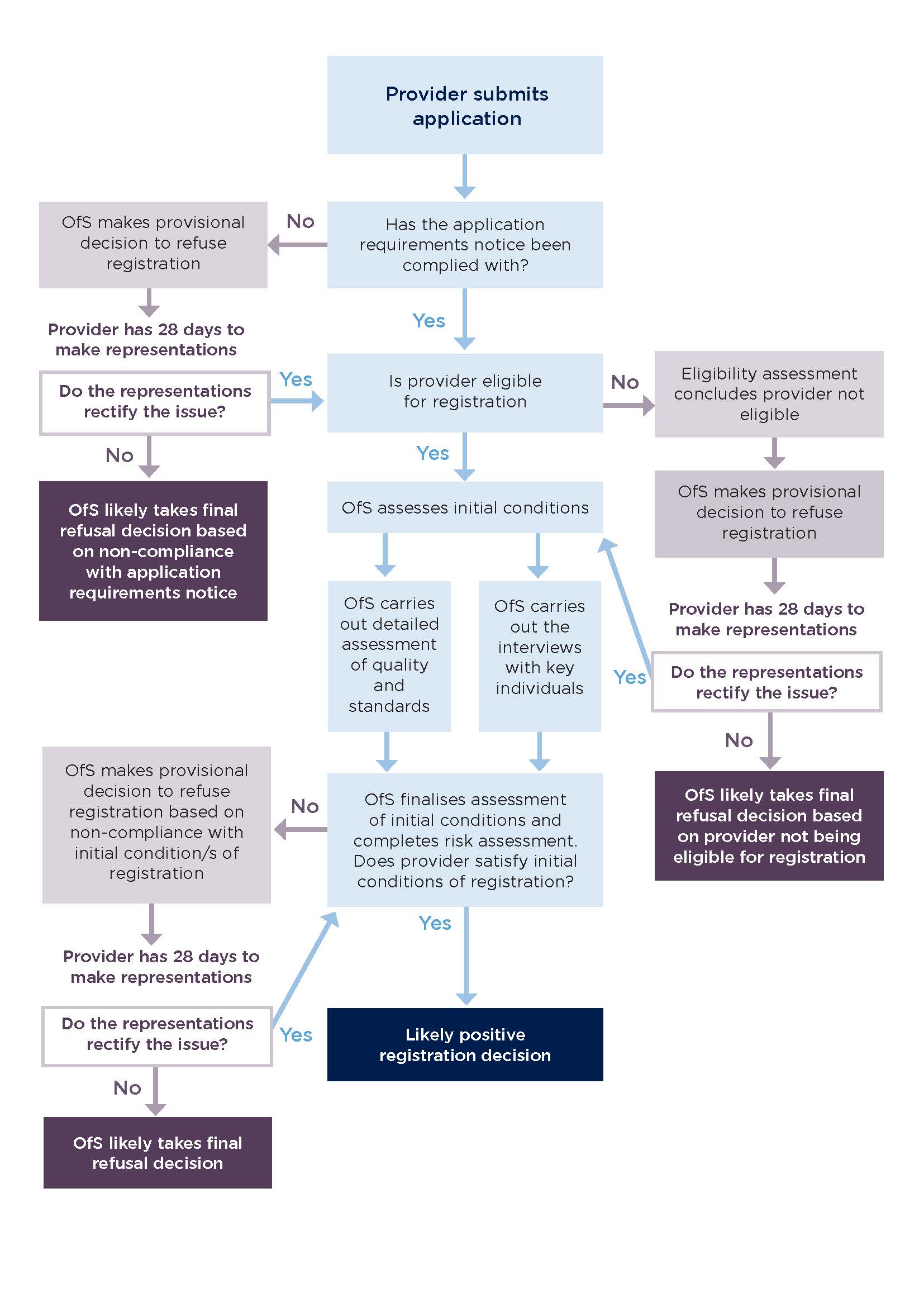A diagram that shows the main steps in the assessment process. This includes the steps relevant if we take a provisional decision to refuse an application. This diagram is illustrative in nature and is based on a straightforward registration application and therefore your provider's application may not strictly adhere to this journey.