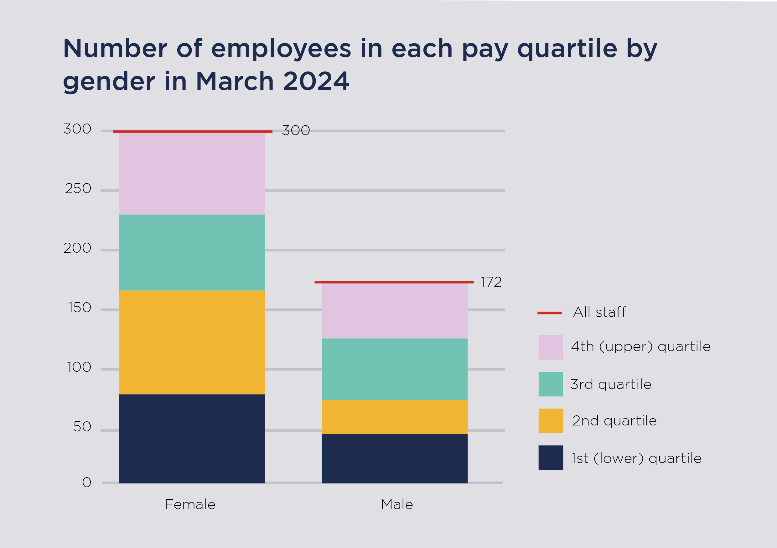 bar chart showing number of employees in each pay quartile in March 2024