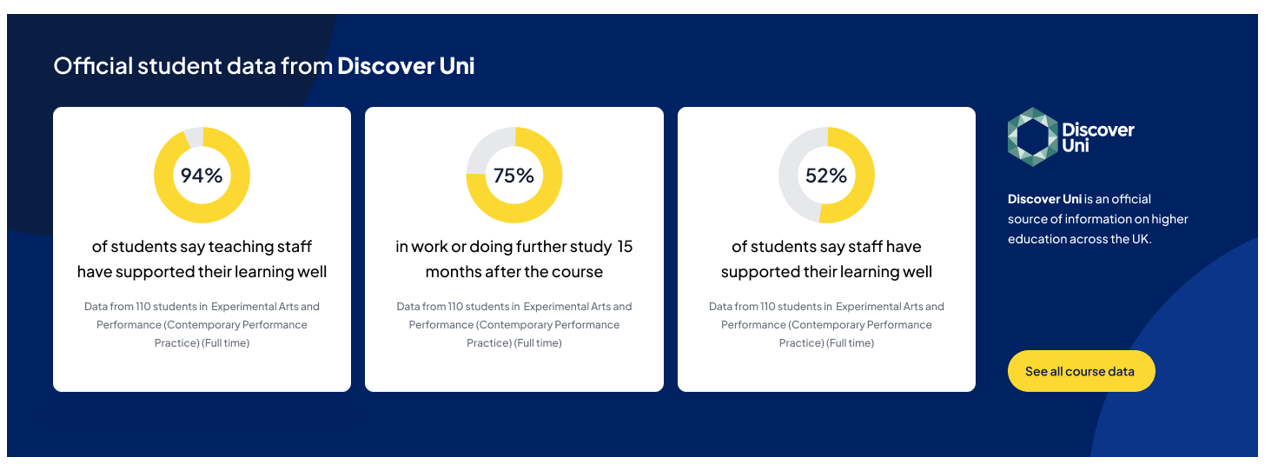 A landscape example of the new widget. It shows 3 boxes side by side showing percentages of: students say their teaching staff have supported their learning well; in work or doing further study 15 months after the course; students who say staff have supported their learning well.