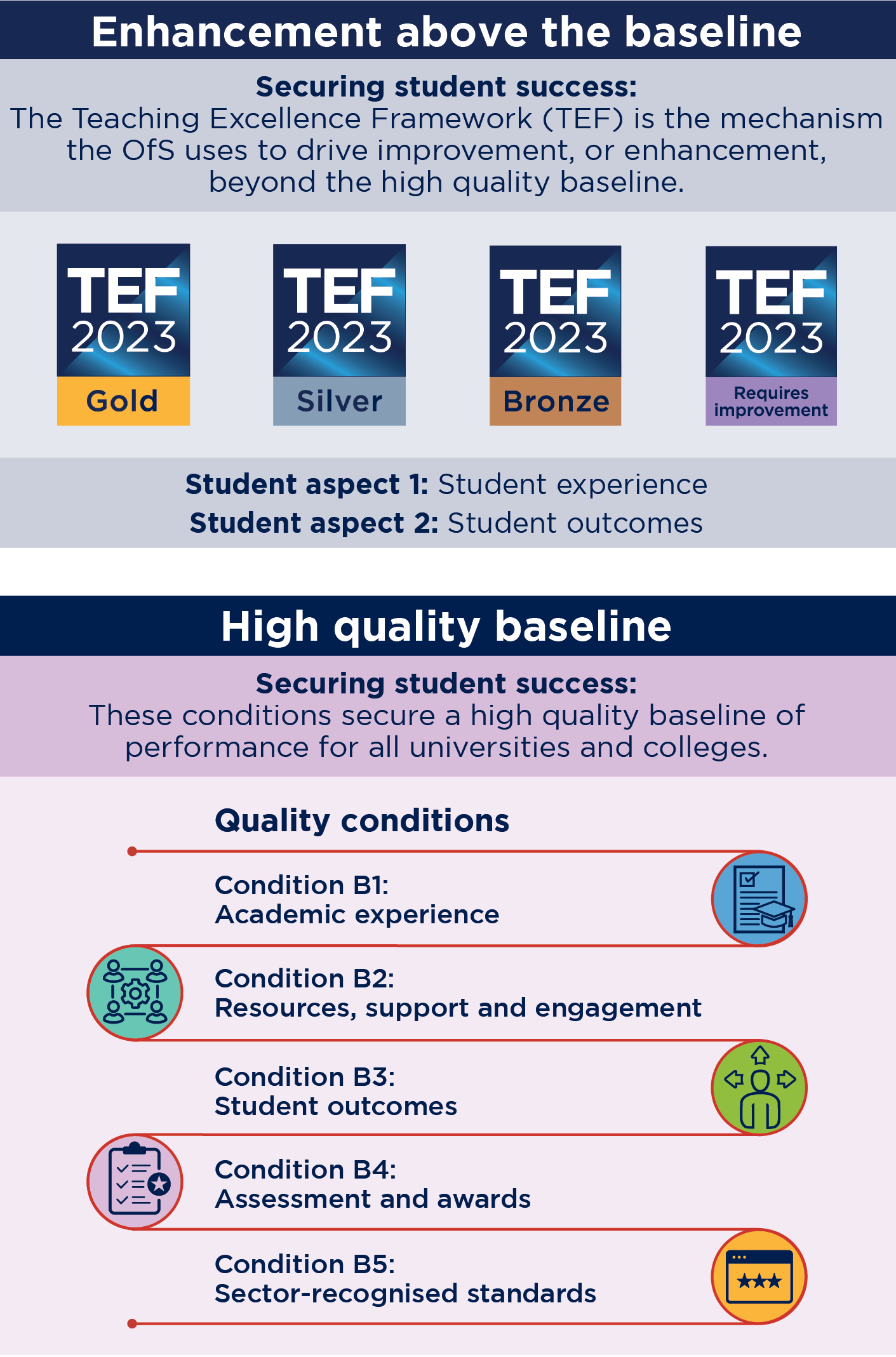 The baseline for quality and standards and enhancement above the baseline