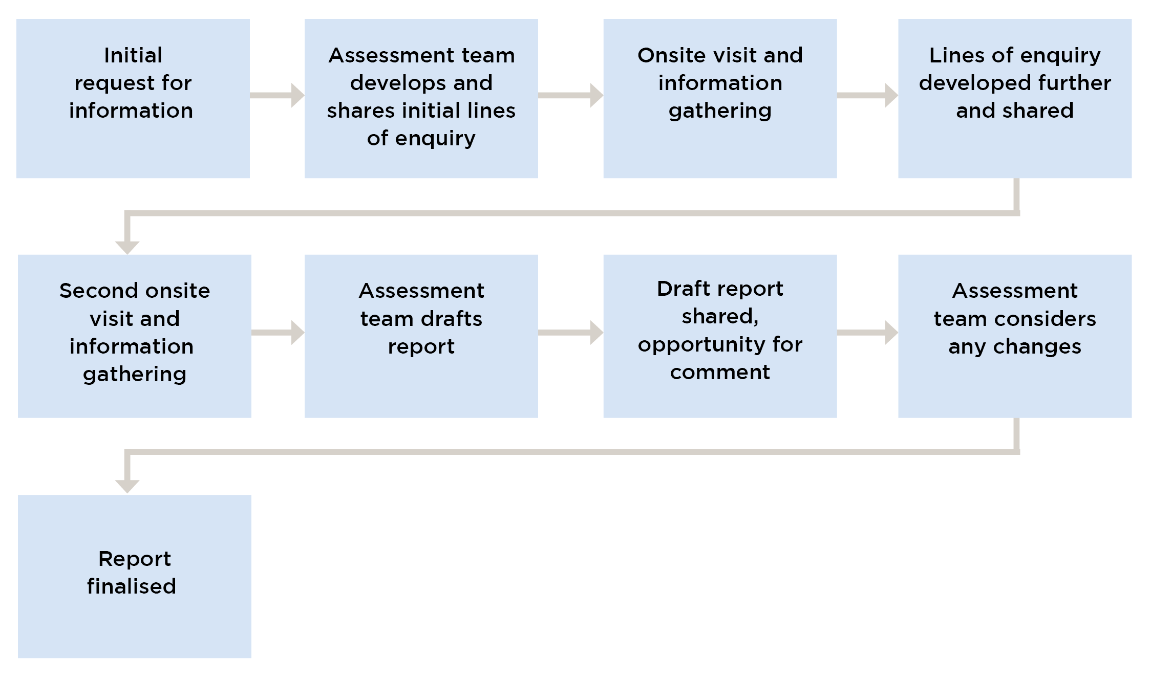 How assessments for compliance with ongoing quality conditions work