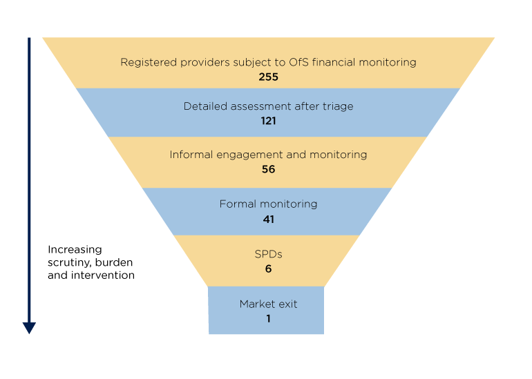 A funnel diagram that shows the numbers of providers at each stage of the financial sustainability monitoring process. At each stage in the funnel, providers are subjected to increased scrutiny, burden and intervention. It shows that there were 255 registered providers subject to OfS financial monitoring; 121 to detailed assessment after triage; 56 to informal engagement and monitoring; 41 to formal monitoring; 6 to SPDs and 1 market exit.