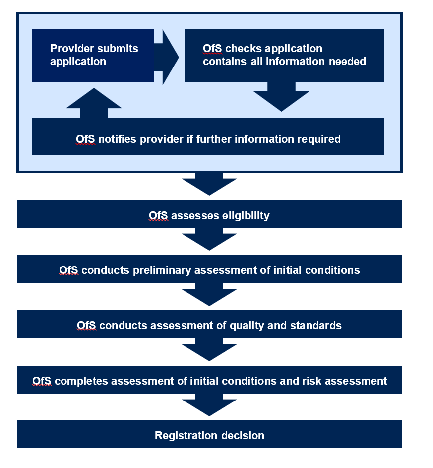 Impact of proposals on registration assessment processes and timelines