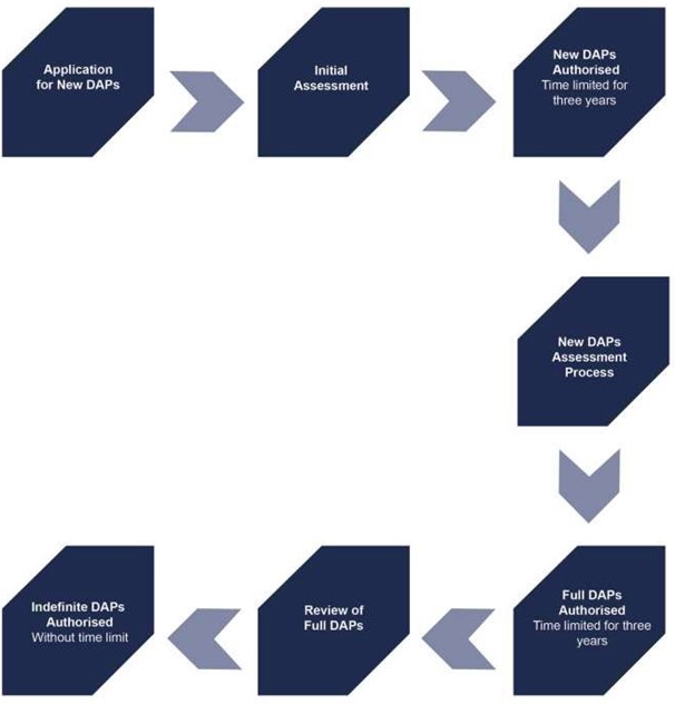 Process diagram for providers that have been delivering higher education for less than three years (New DAPs)