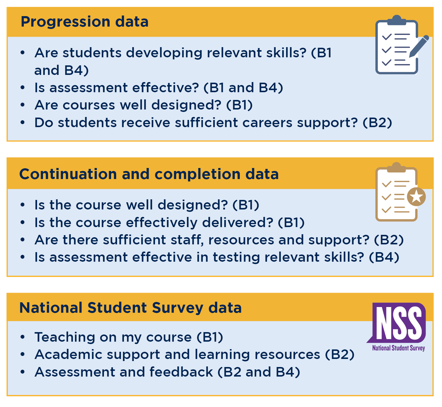 Student outcome and experience data relating to our requirements for quality and standards