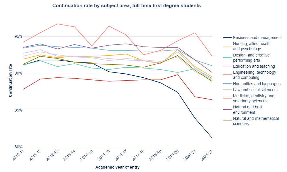 The continuation rate for students on business and management courses has seen a sharper downturn than other subject areas.