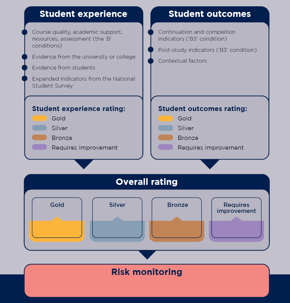 A diagram that summarises the elements of the proposed new TEF cycle of assessment. It covers assessment for student experience and student outcomes, leading to an overall rating.