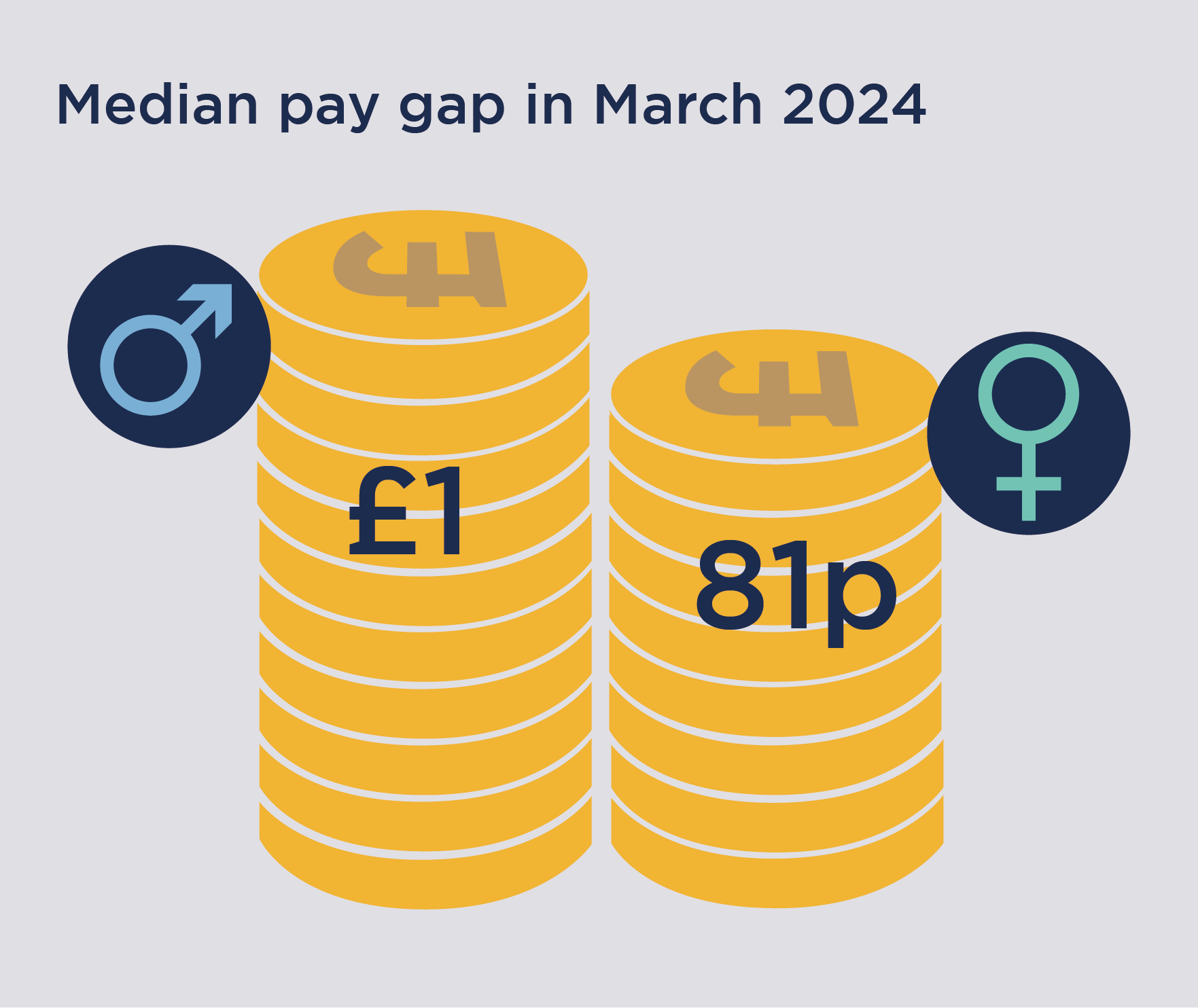 Bar chart showing median pay in March 2024 of 81 pence in the pound.