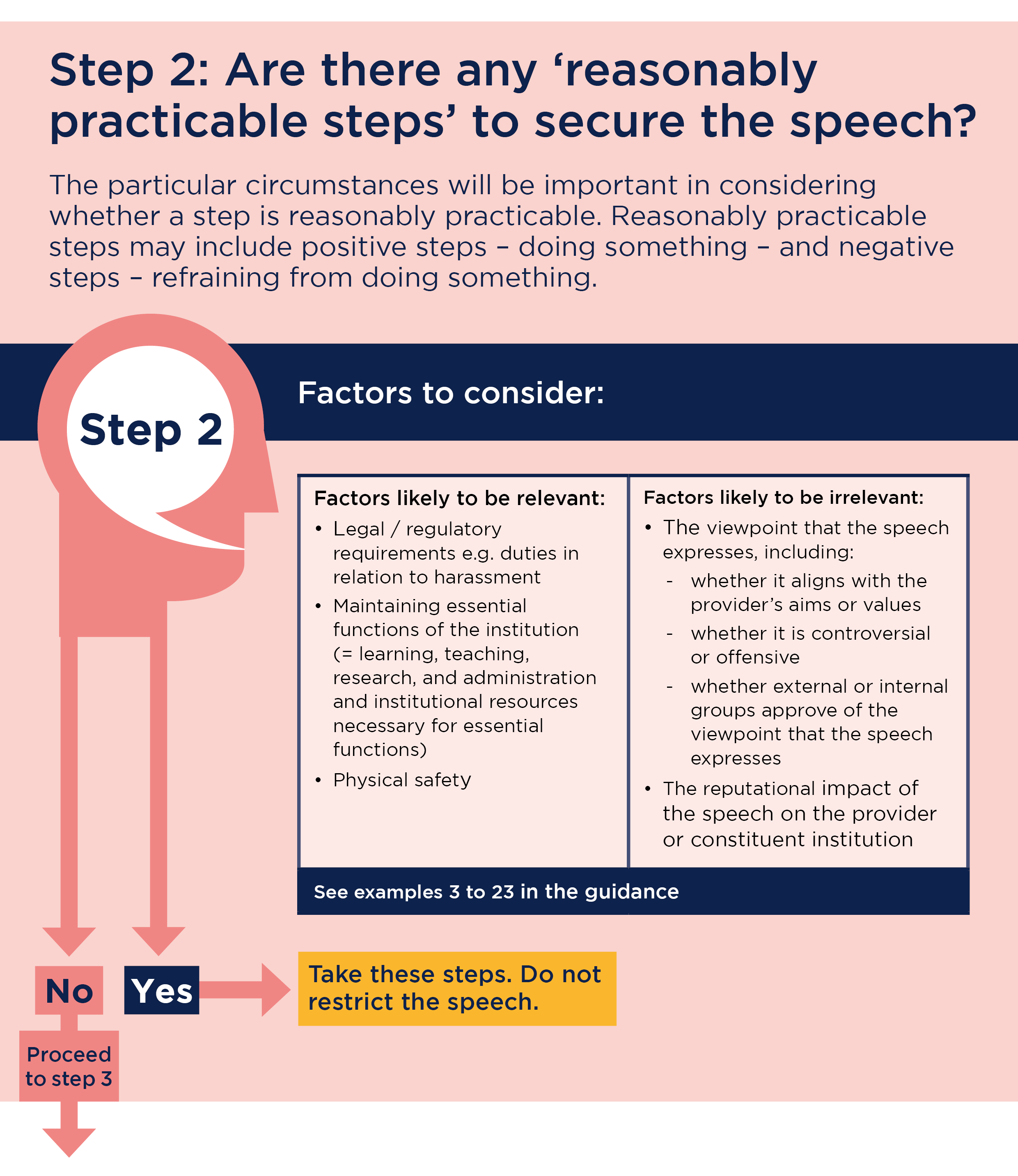 This is step 2 of a diagram that sets out three steps that universities and colleges will likely need to consider when thinking about any policies that may regulate or restrict speech. It asks universities and colleges to consider 'Are there any ‘reasonably practicable steps’ to secure the speech?'